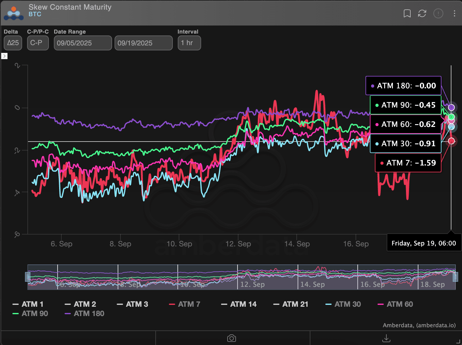 BTC's call-put options skew. (Amberdata/Deribit)