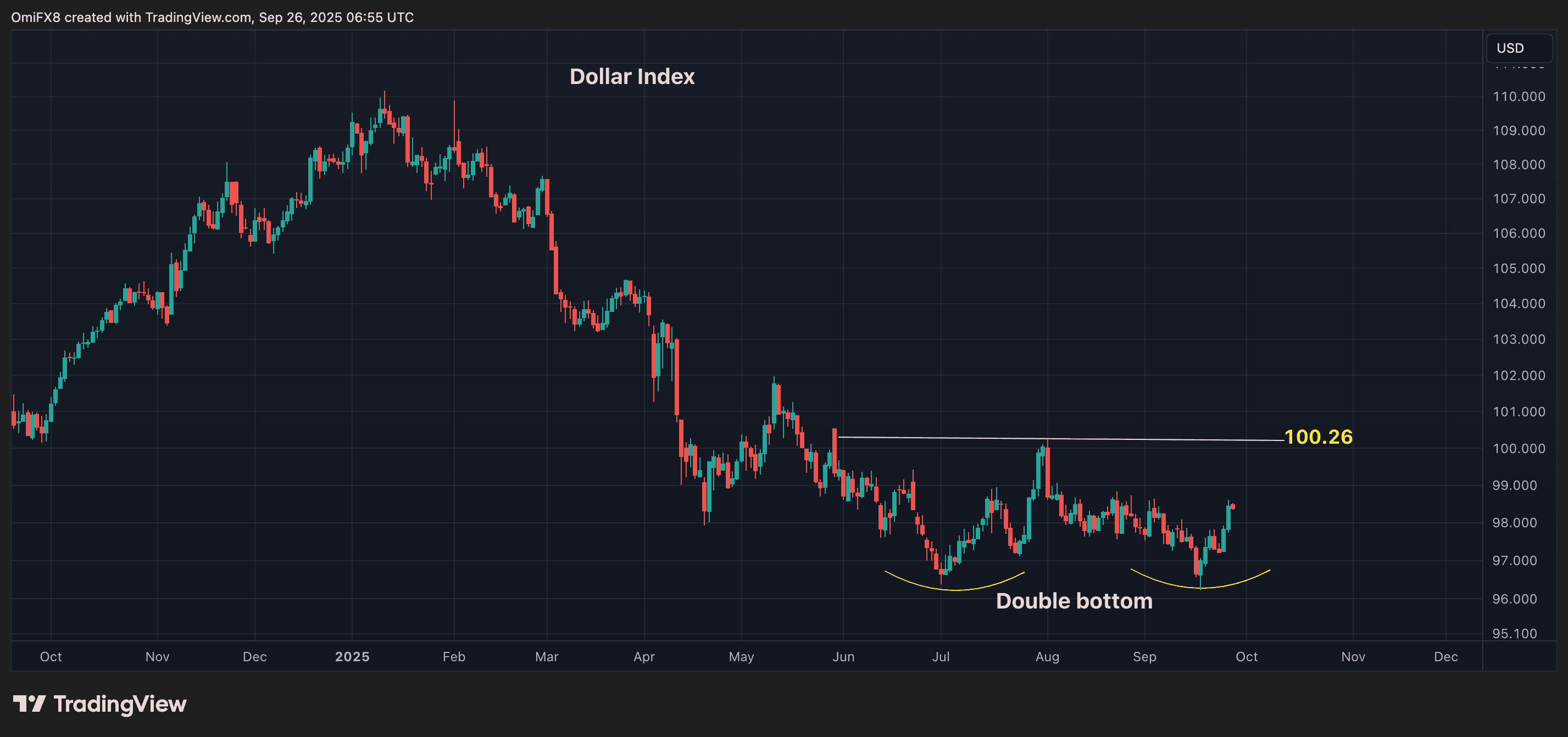 Dollar Index's daily chart in candlesticks format. (CoinDesk/TradingView)