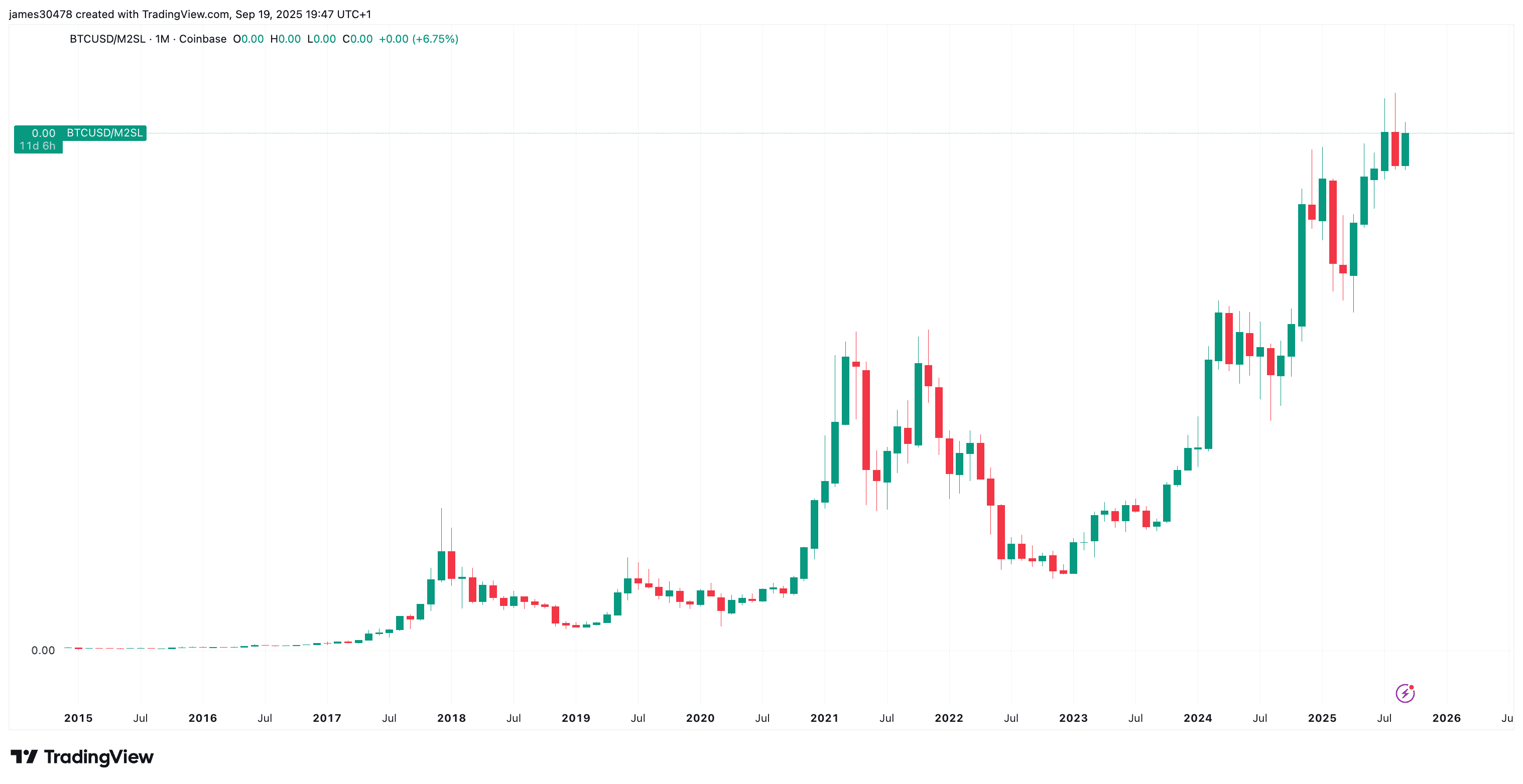 Bitcoin relative to M2 money supply