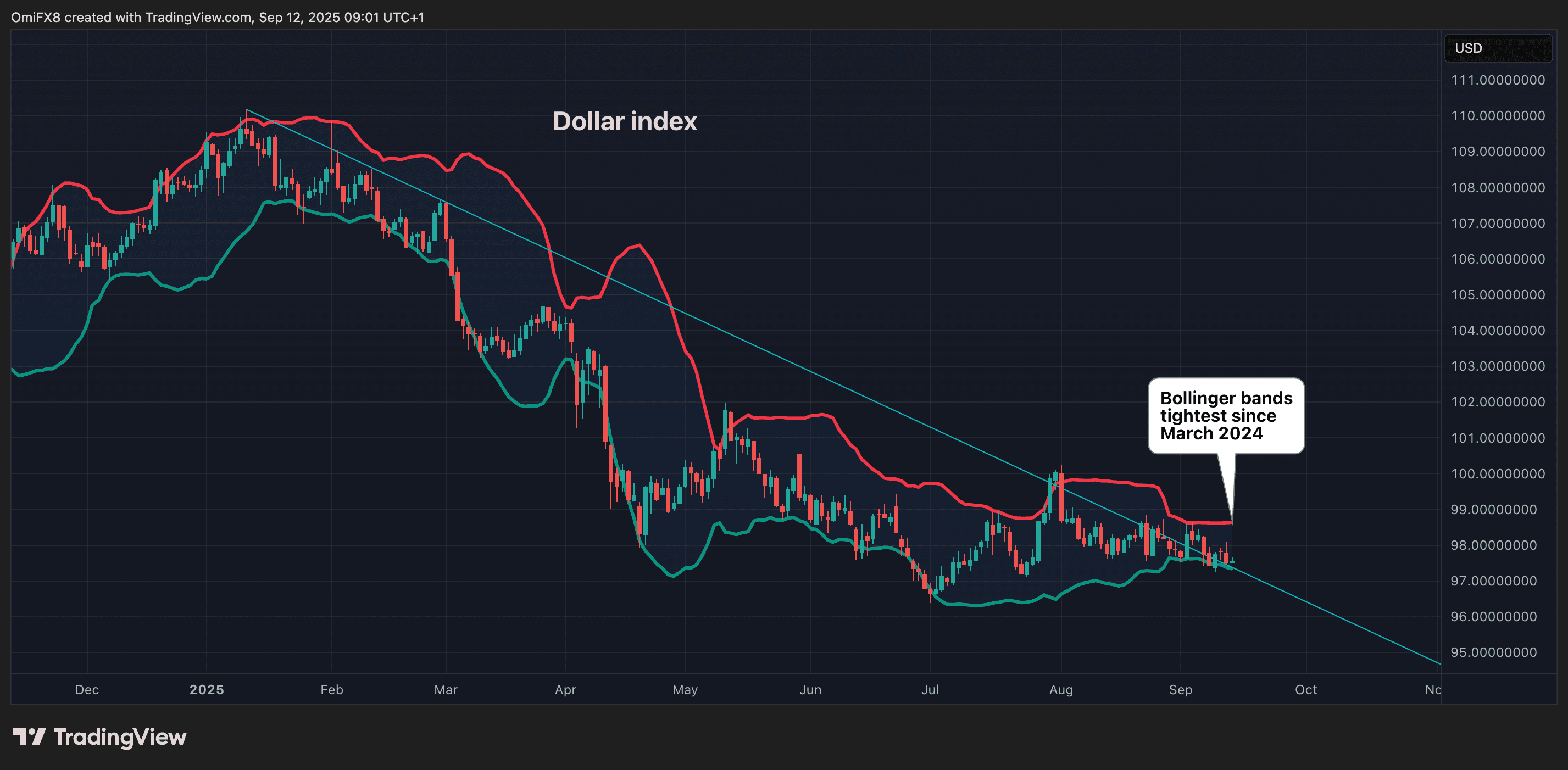 Dollar Index's daily price action in candlestick format. (TradingView/CoinDesk)