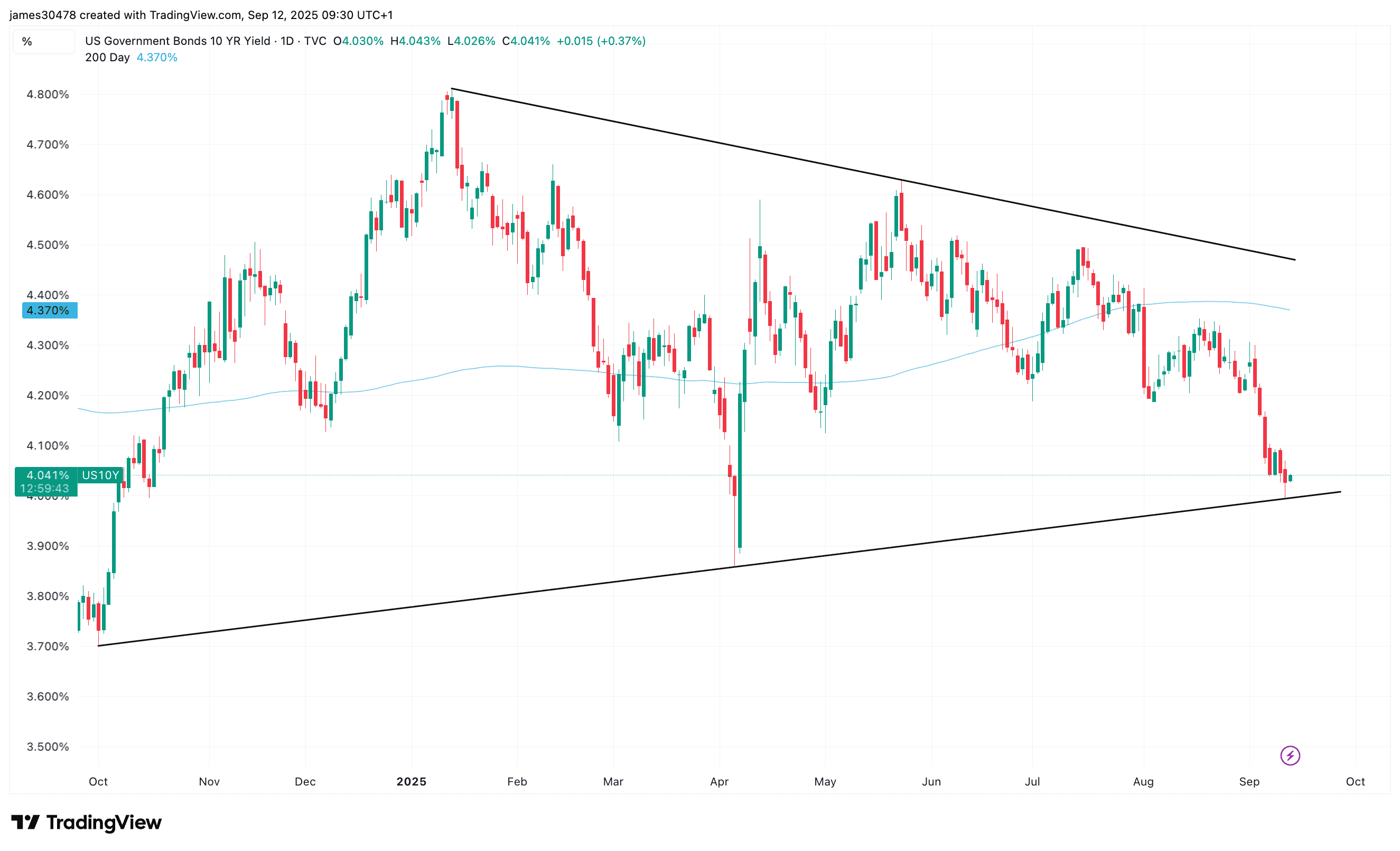 US 10-year (TradingView)