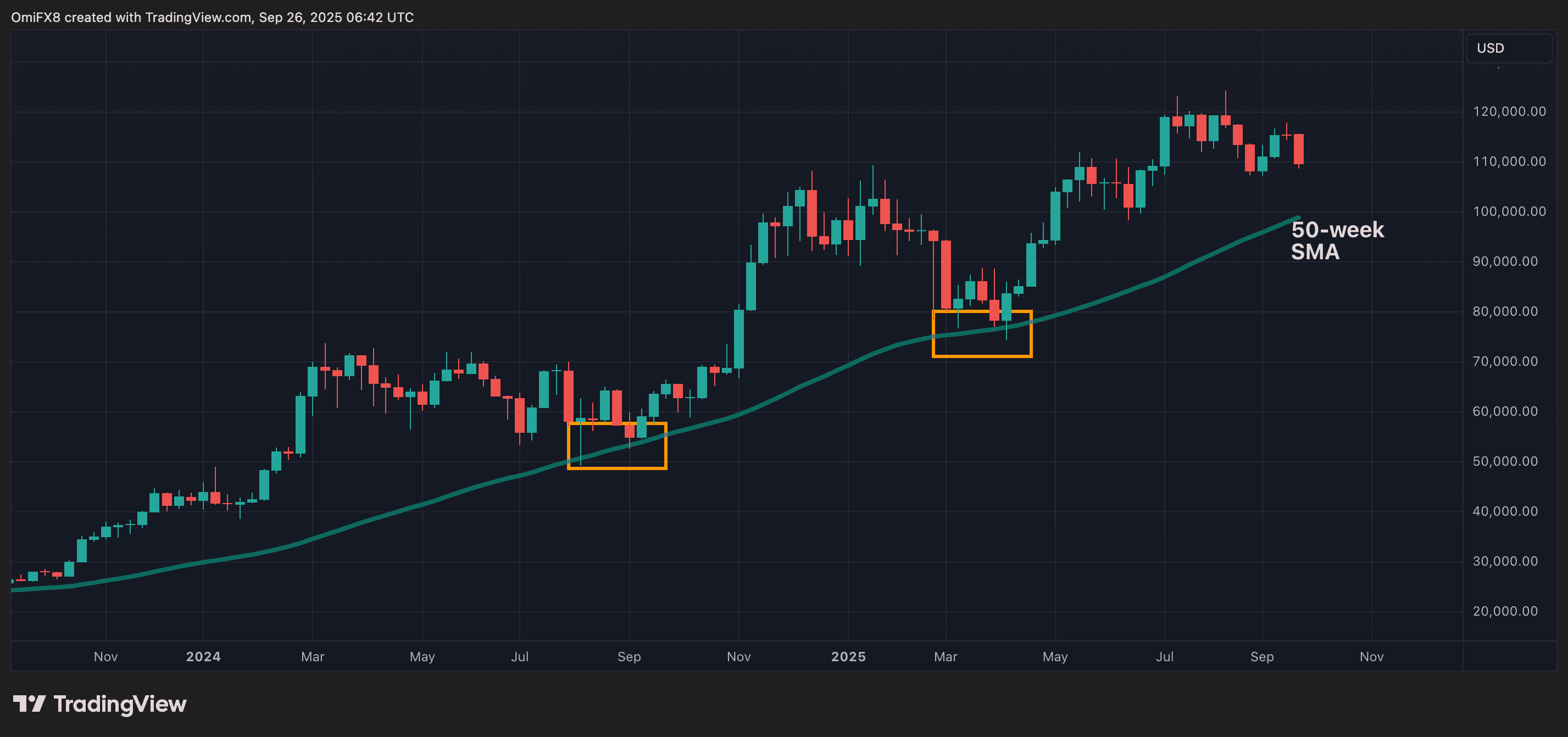 BTC's weekly chart in candlesticks format. (TradingView/CoinDesk)