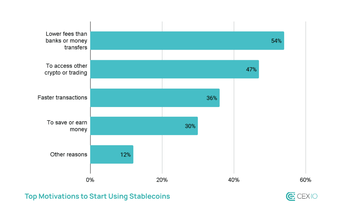 Survey results about stablecoin motivations in emerging countries. (CEX.io)