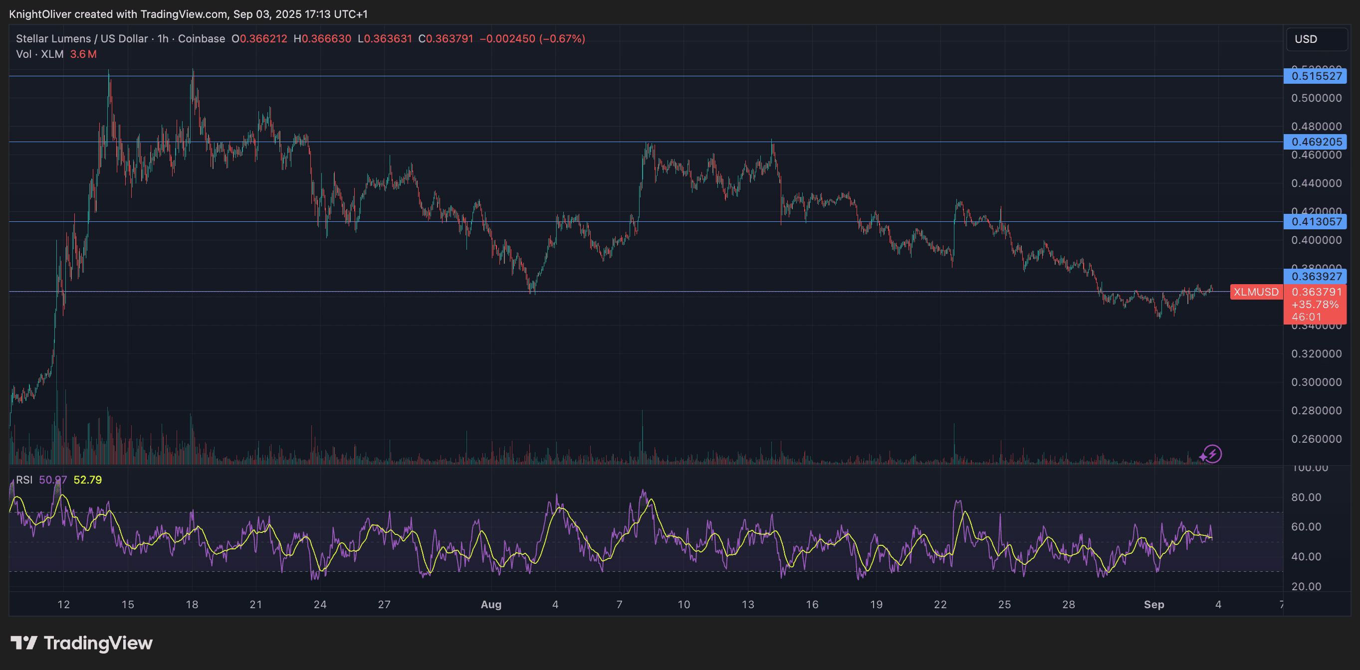 XLM/USD (TradingView)