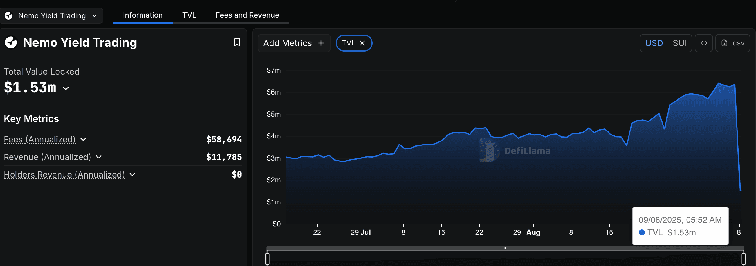 TVL in Nemo yield trading. (DefiLlama)