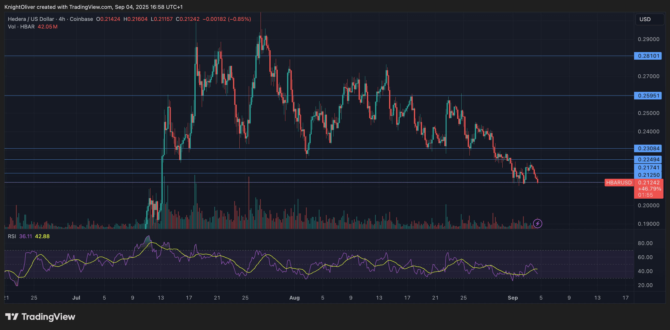 HBAR/USD (TradingView)