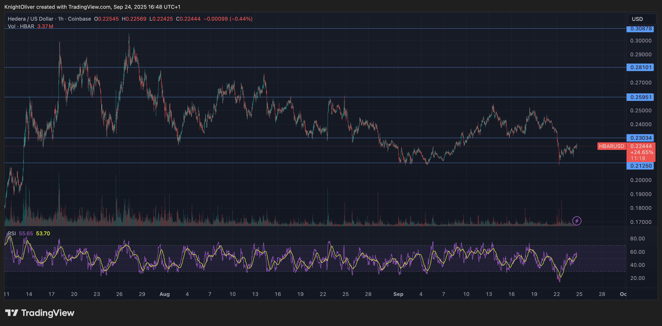 HBAR/USD (TradingView)