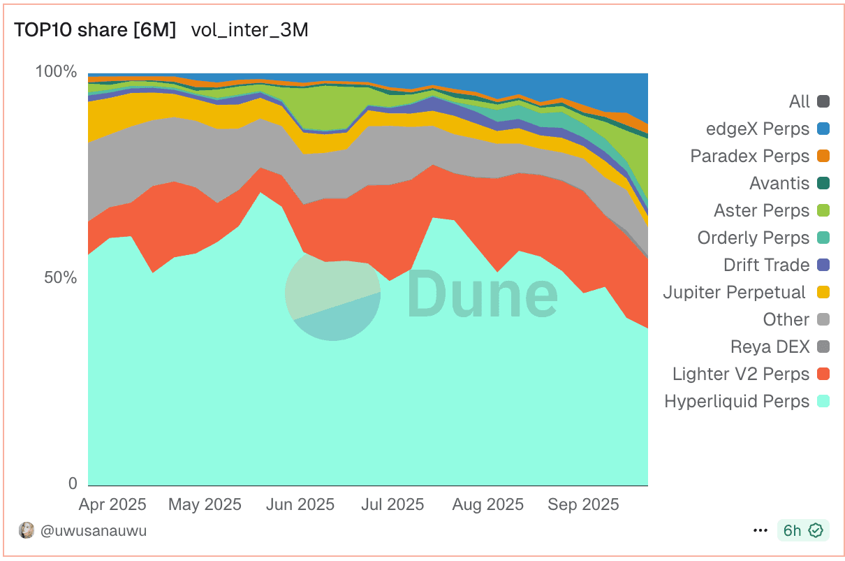 List of top 10 on-chain perpetuals protocols by market share. (@uwusanauwu/Dune)
