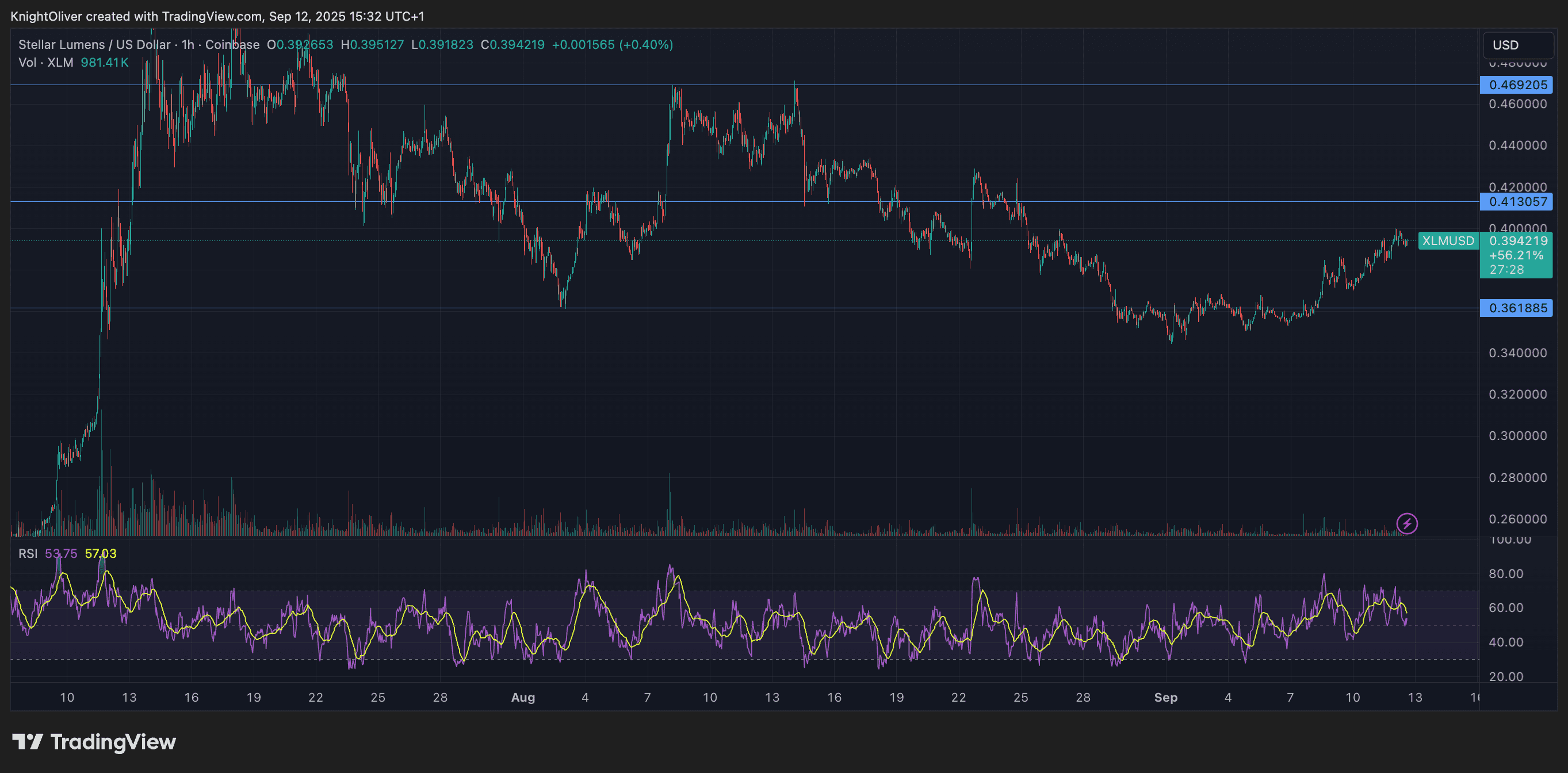 XLM/USD (TradingView)