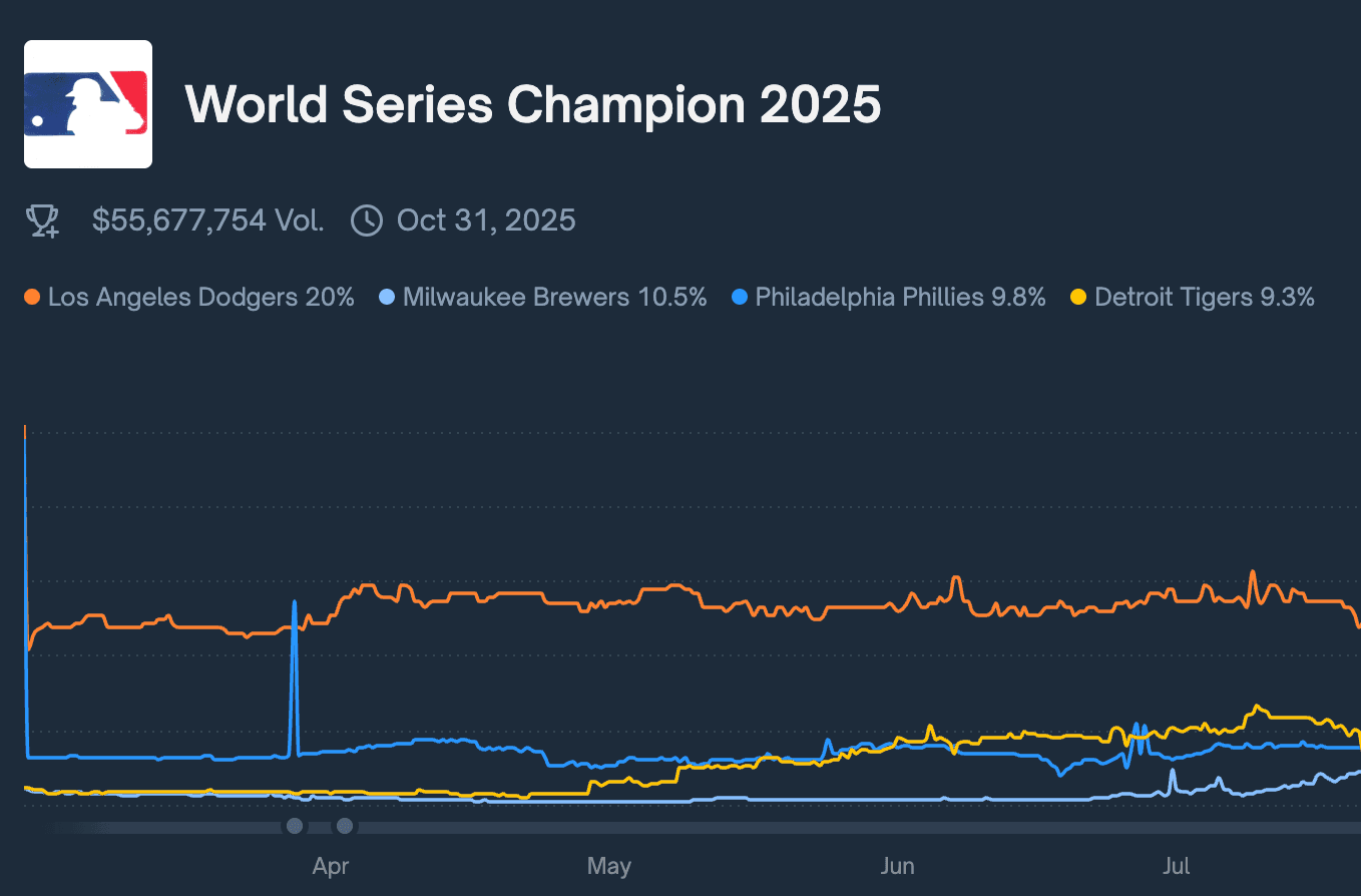World Series market (Polymarket)