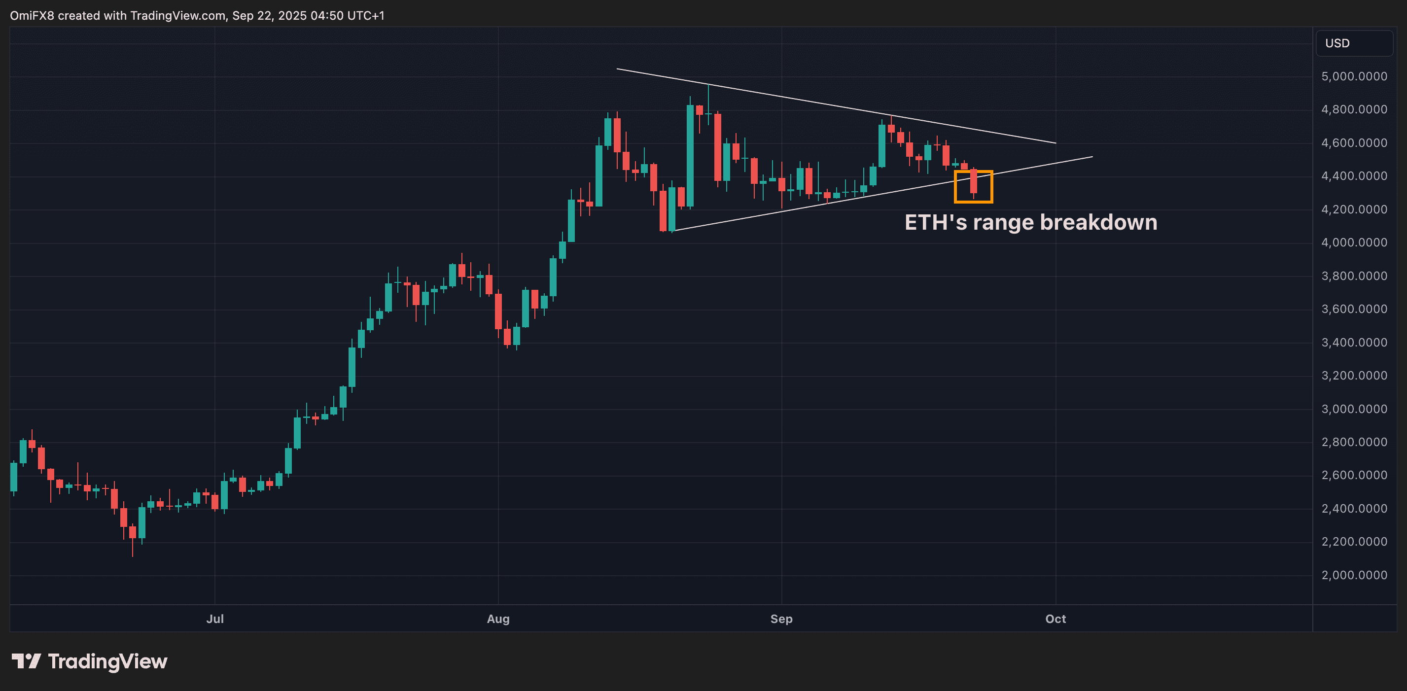 ETH's daily chart in candlesticks format. (TradingView/CoinDesk)