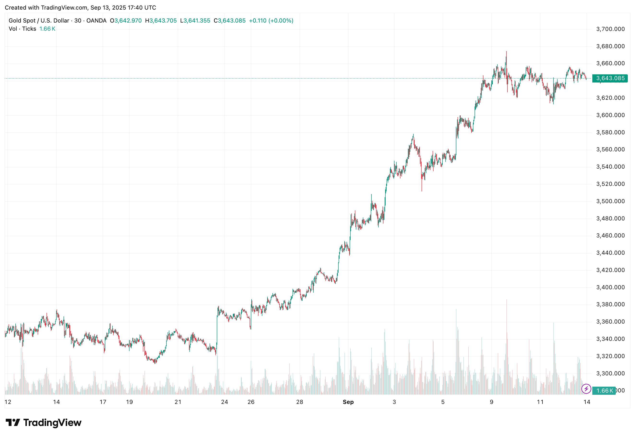 One-Month Gold Price Chart From TradingView