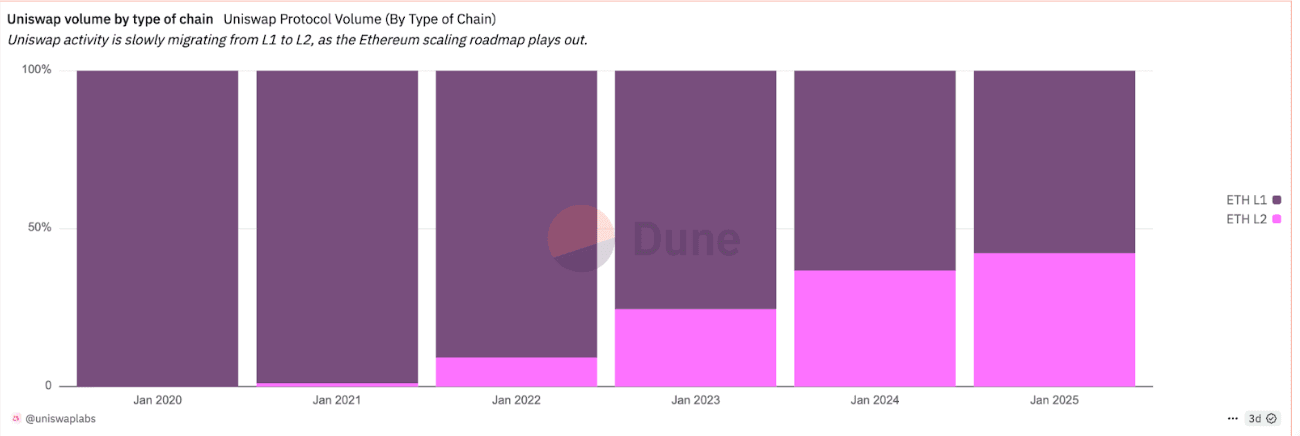 Uniswap L2 activity (Dune dashboard/ Alice Hou)