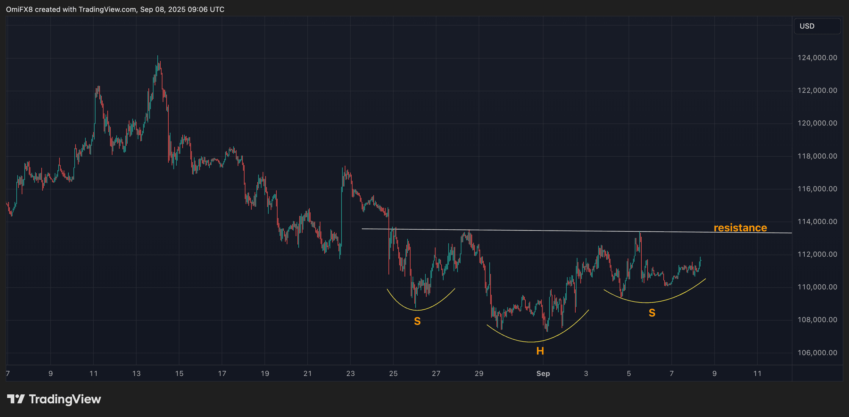 BTC's hourly chart. (TradingView/CoinDesk)