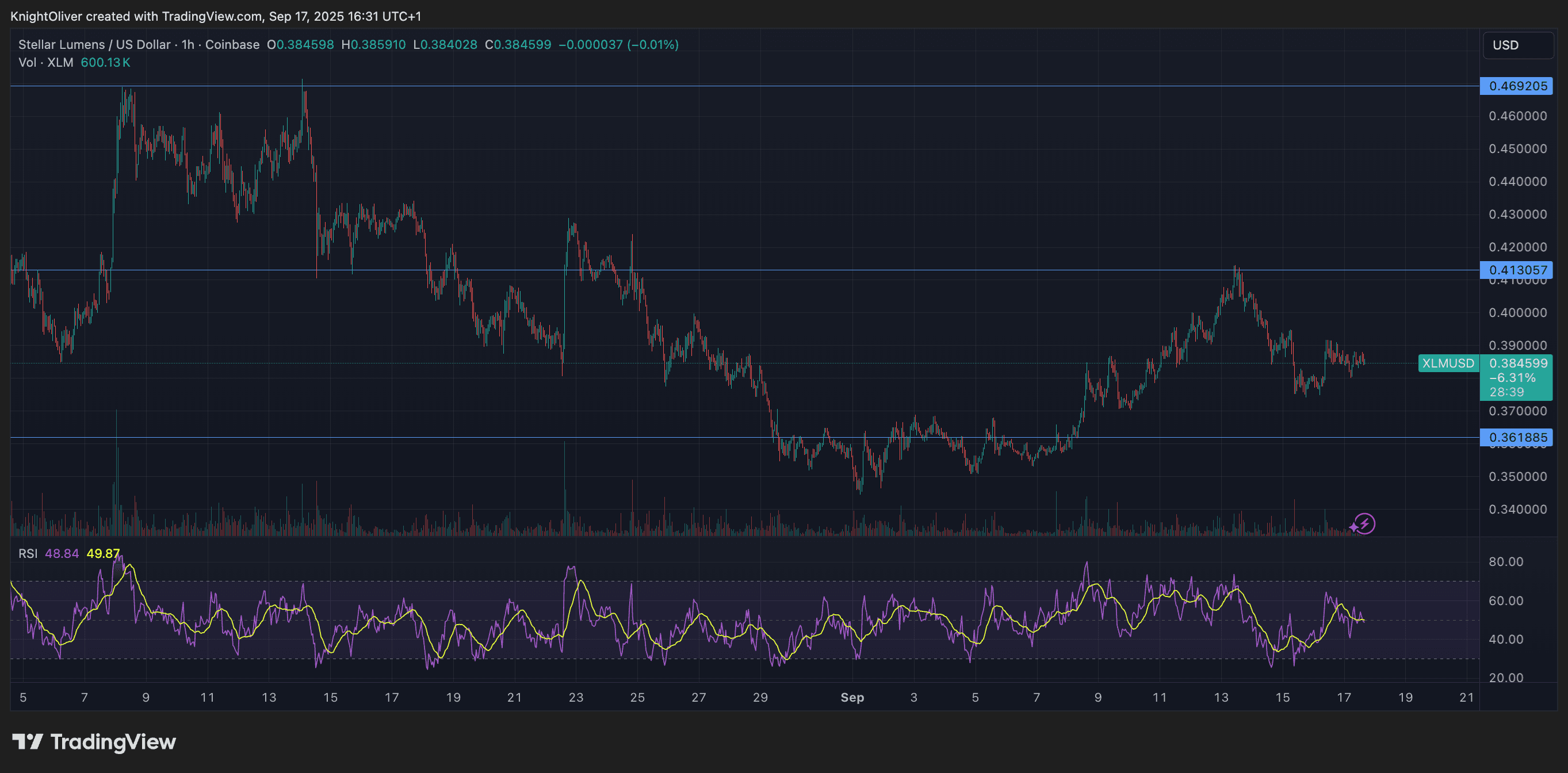 XLM/USD (TradingView)