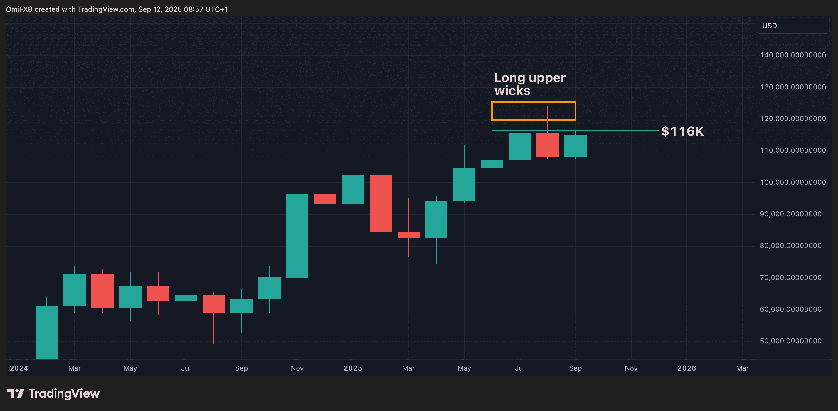 BTC's monthly price action in candlestick format. (TradingView/CoinDesk)