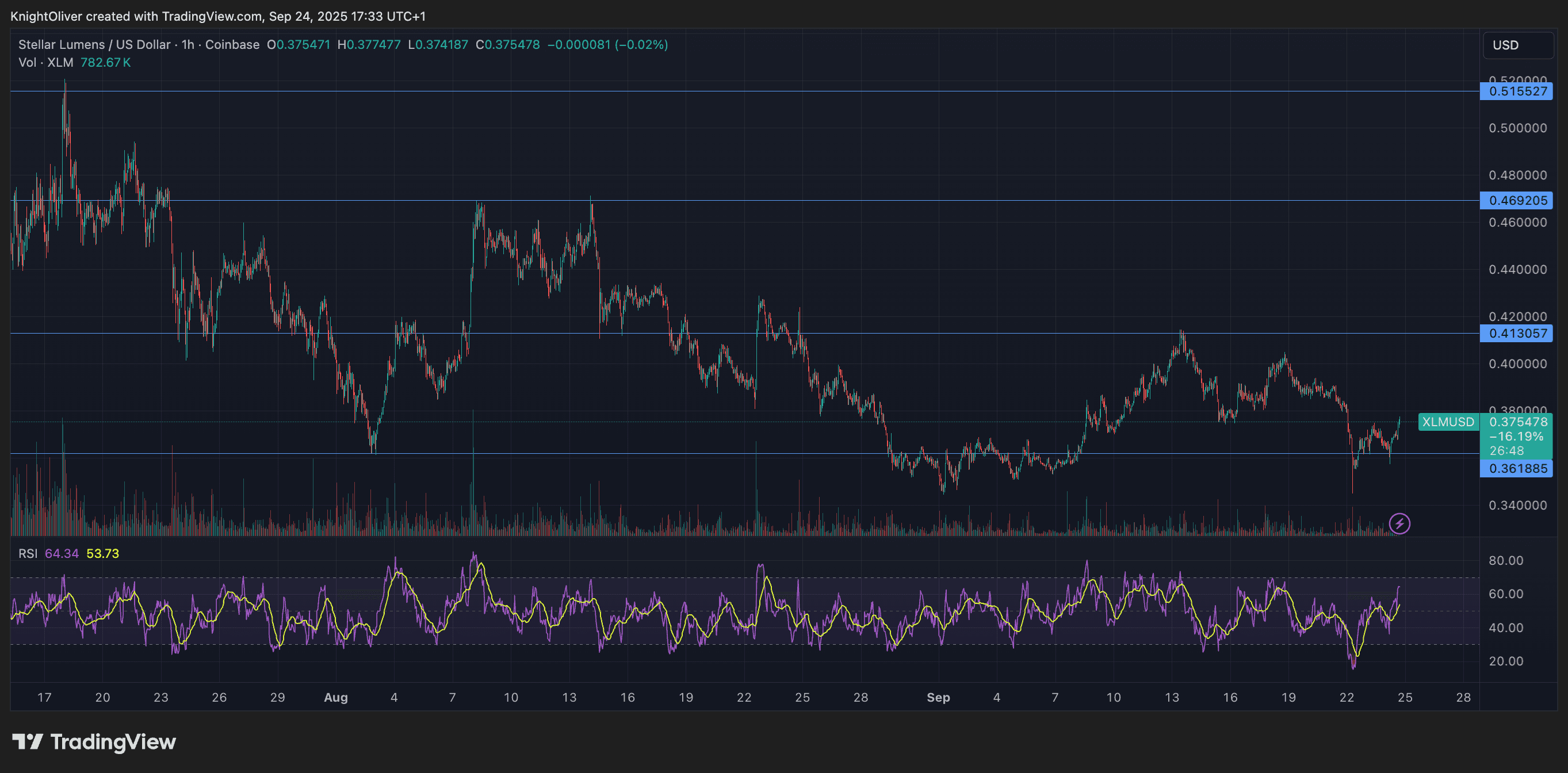 XLM/USD (TradingView)