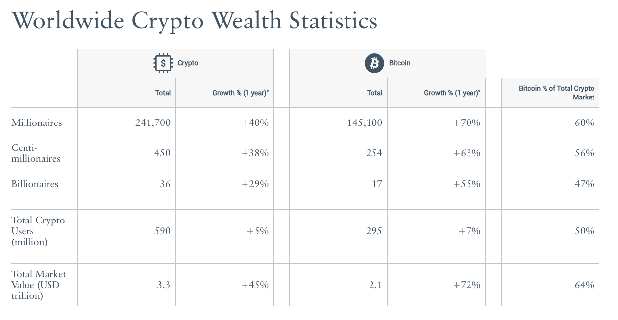 f73616e25f125128aaafd12ec47dbc95a6ed184f-1261x653-1 Crypto wealth breakdown (Henley & Partners)